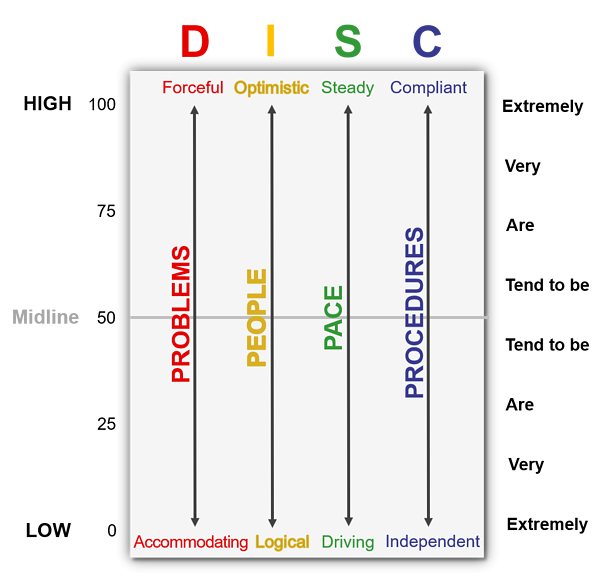 disc behavioral styles